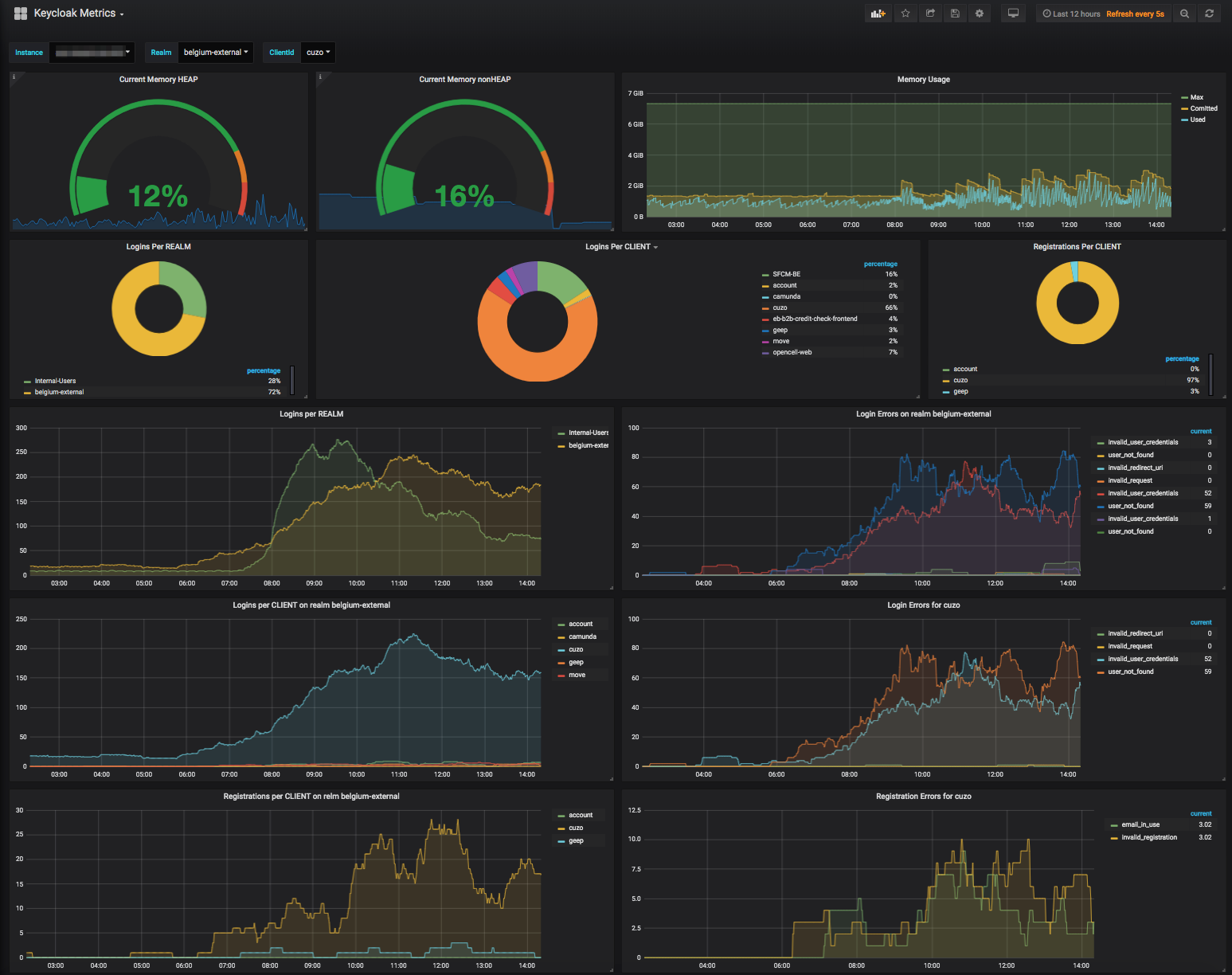 Dashboard Grafana